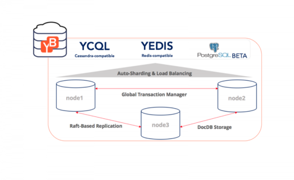 YugabyteDB 1.0 — A Peek Under The Hood | Yugabyte