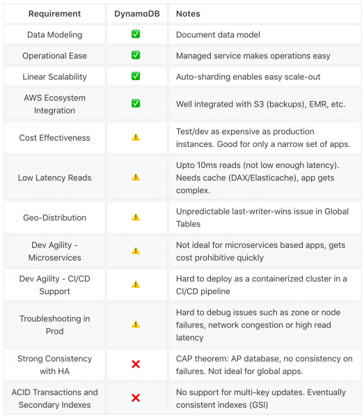 List of DynamoDB's strength and weaknesses