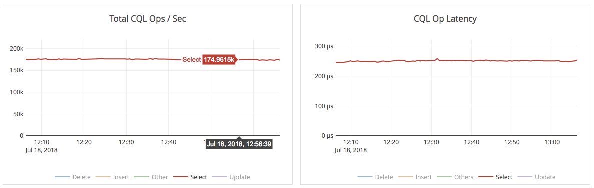 Graph of the total IOPS and the latency during the read phase