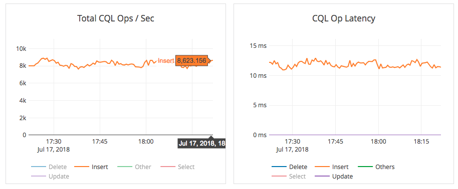 Graph of the write phase