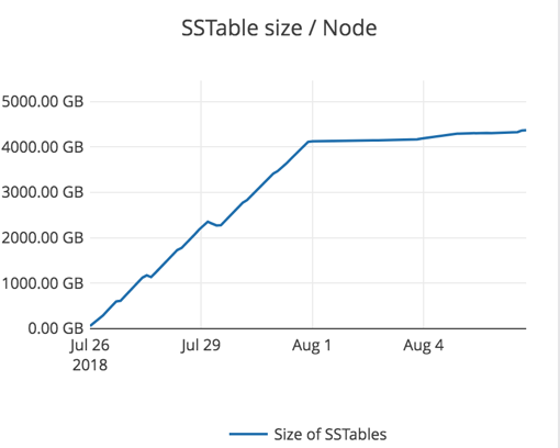 Data load