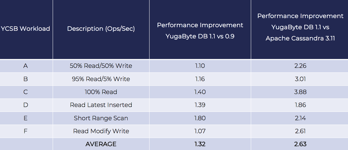 YCSB benchmark results - YugabyteDB database