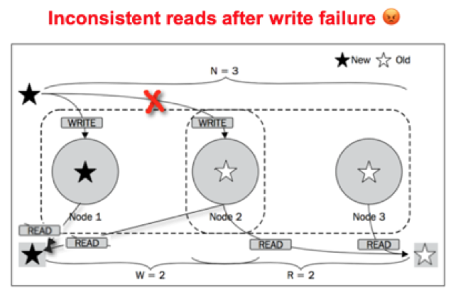 Apache Cassandra Quorum Writes - Failure Case
