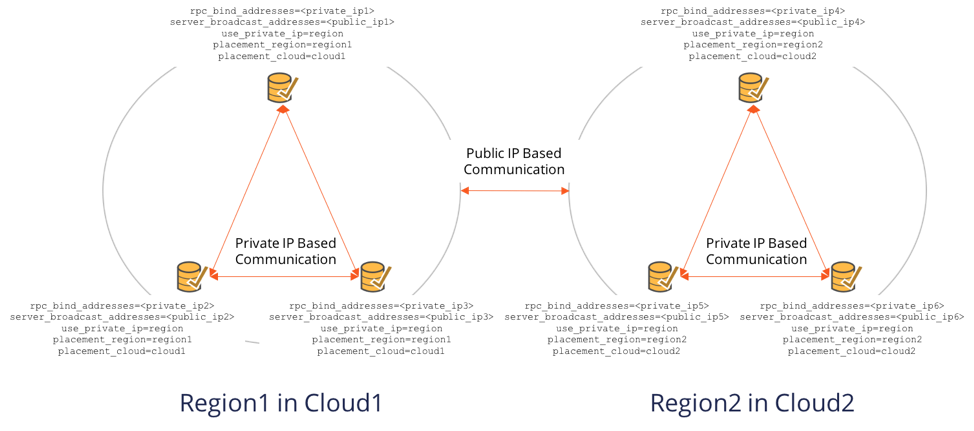 YugabyteDB 1.1 New Feature: Public IPs to Simplify Multi or Hybrid ...