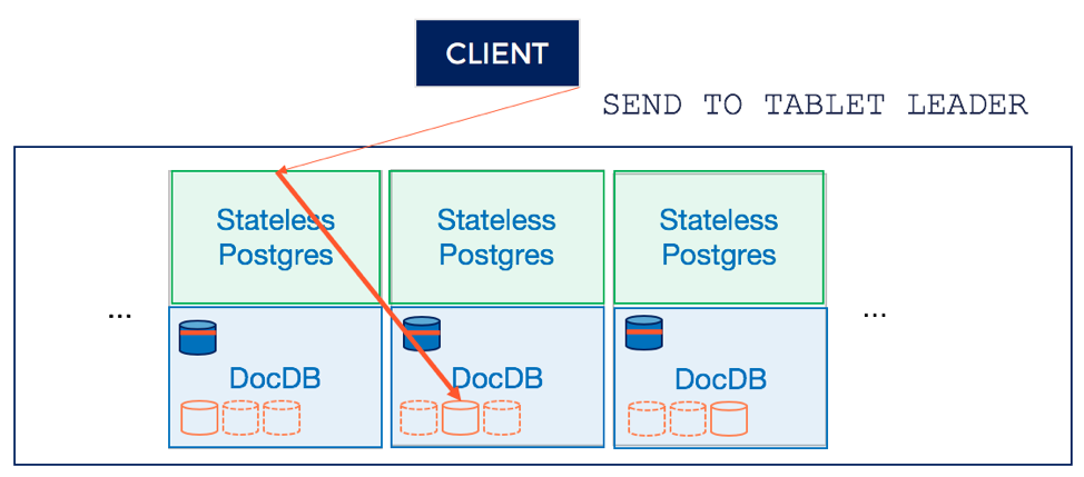 Distributed PostgreSQL on a Google Spanner Architecture - Query Layer ...