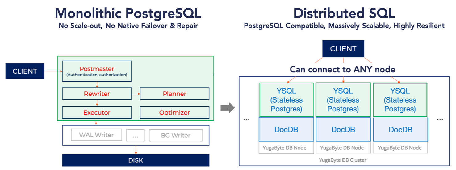 Структура POSTGRESQL. POSTGRESQL database. Архитектура памяти POSTGRESQL. POSTGRESQL массив.