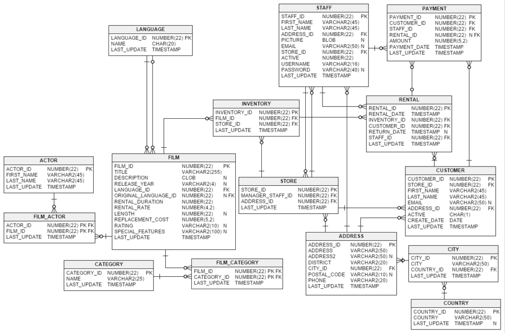 The Sakila Database to Migrate