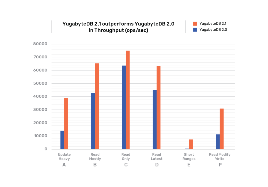Throughput increase in YugabyteDB 2.1