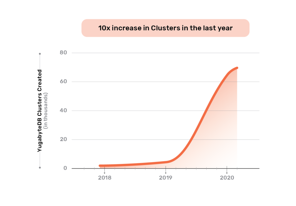 yugabytedb increase in clusters
