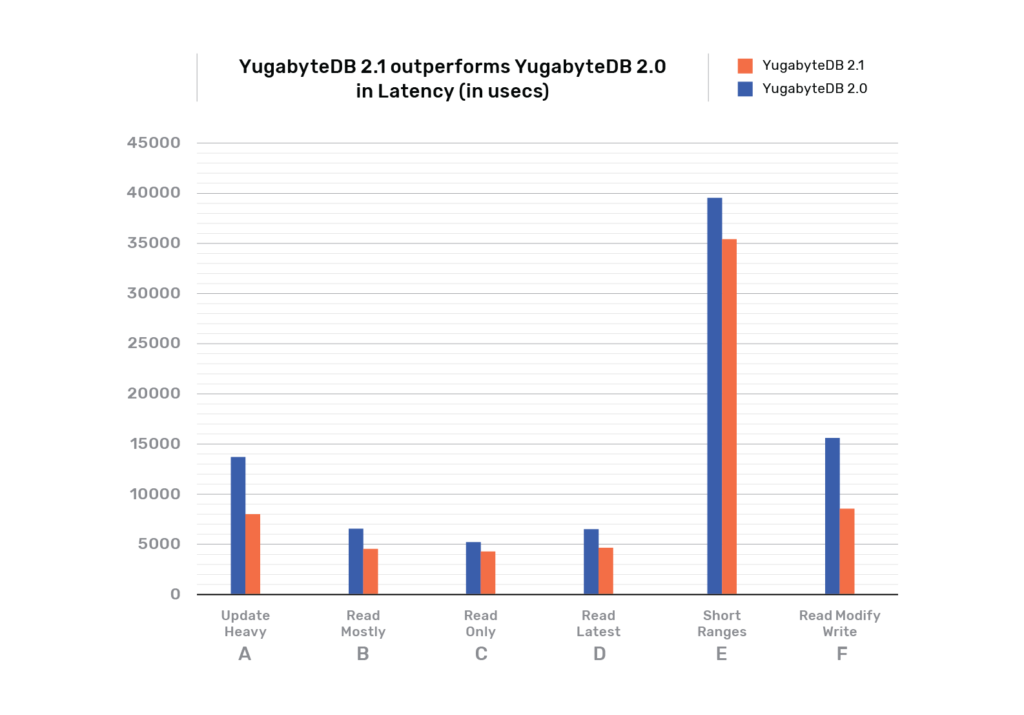Latency reduction in YugabyteDB 2.1