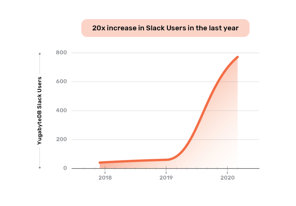yugabytedb increase in Slack Users