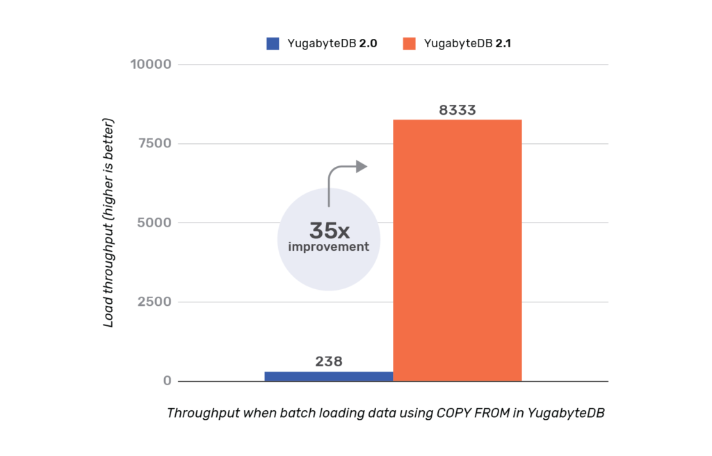 yugabytedb 2.1 throughput when batch loading with COPY FROM command