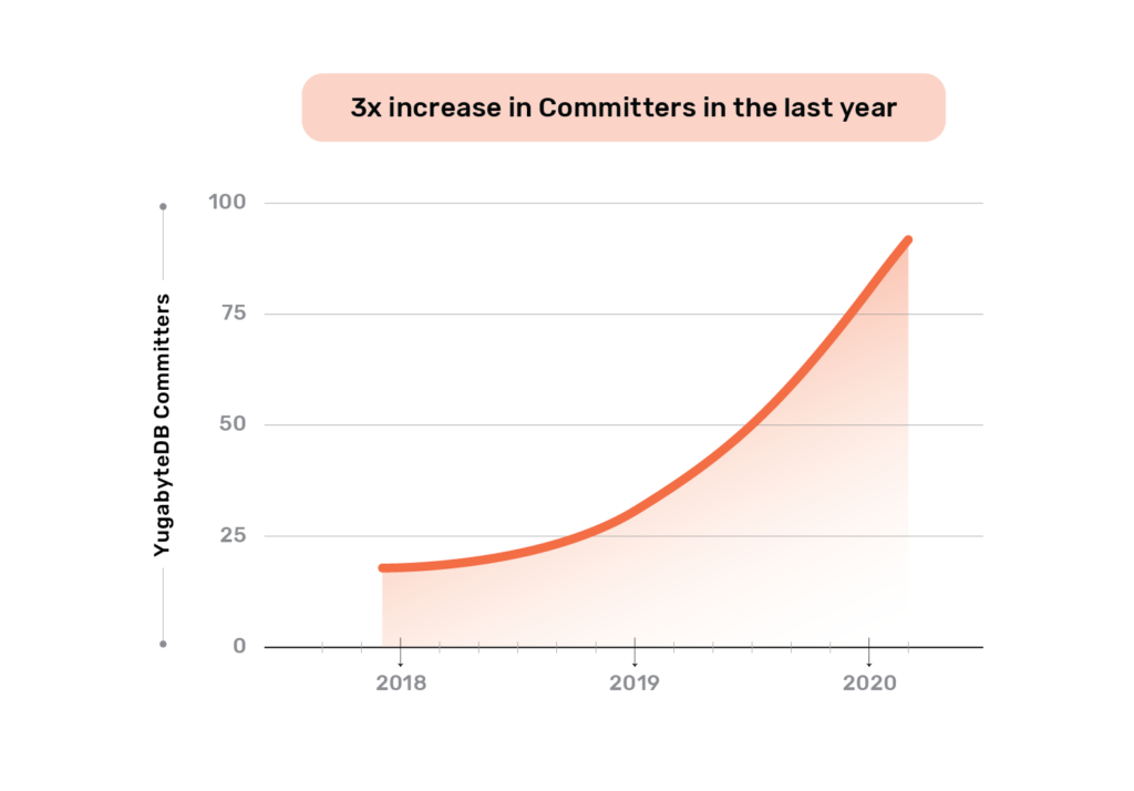 yugabytedb increase in open source committers