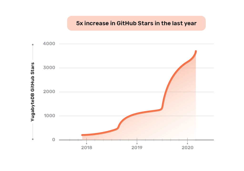 yugabytedb 5x increase in GitHub Stars
