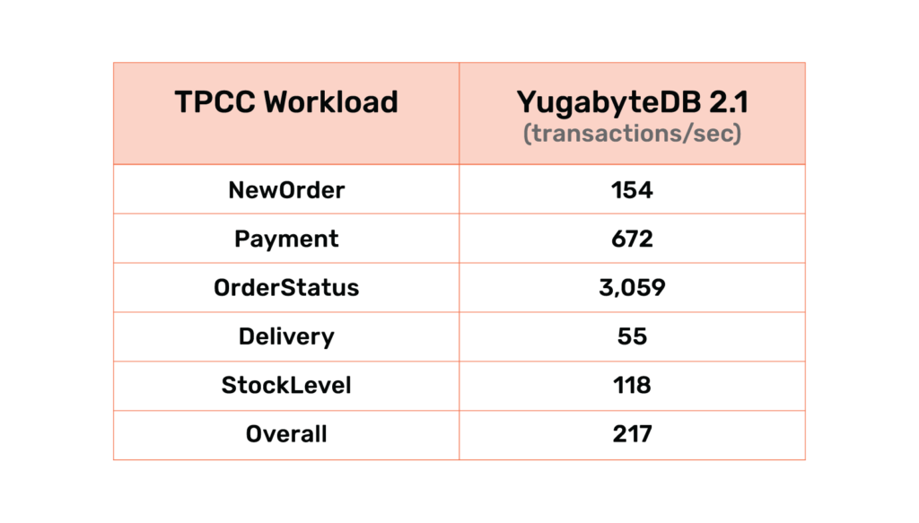 TPC-C Workload YugabyteDB 2.1 performance