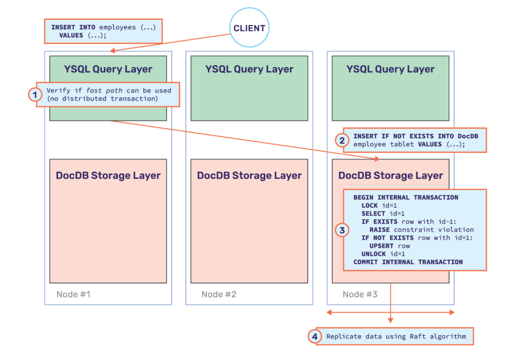 YugabyteDB vs PostgreSQL performance diagram just one RPC call over the network