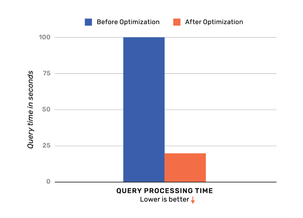 YugabyteDB 5x reduced latency vs PostgreSQL