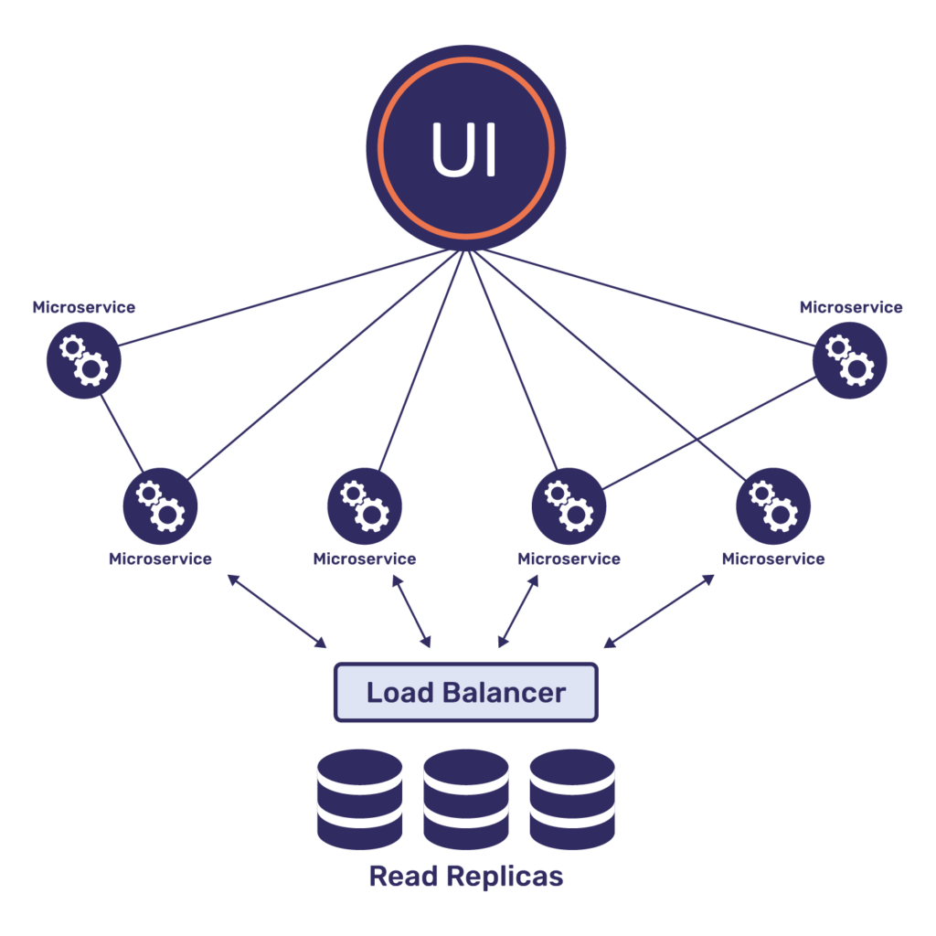 load balancers with read replicas, can take it a step further with distributed sql db