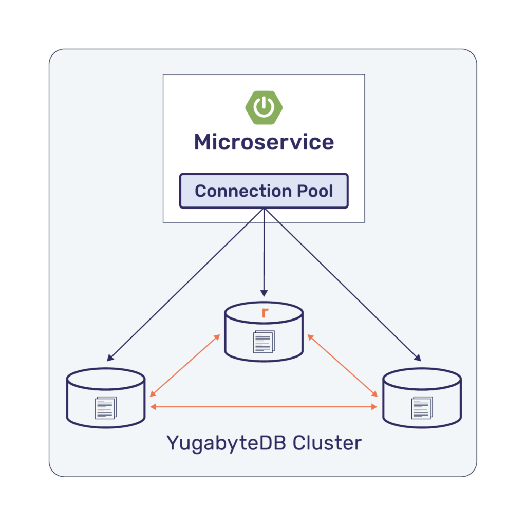 scaling microservices with a distributed sql yugabytedb cluster