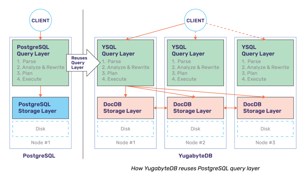 YugabyteDB reuses PostgreSQL, while replacing the storage layer with a distributed storage layer