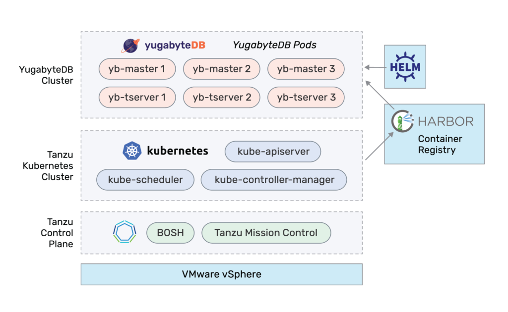 Architecture Diagram - YugabyteDB cluster on the VMware Tanzu stack