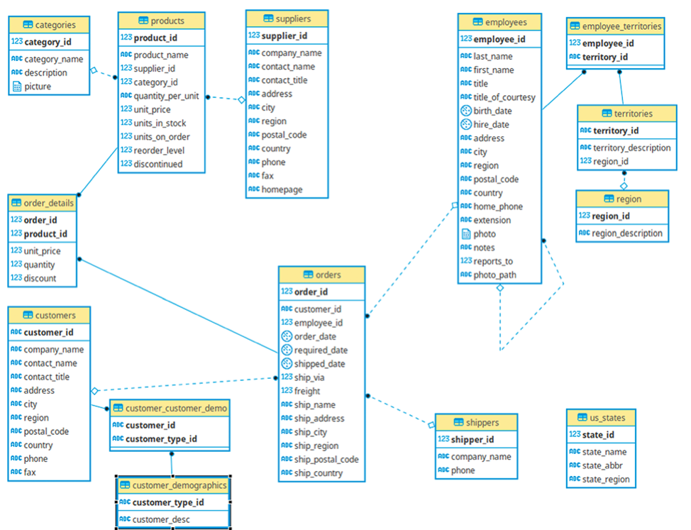 Northwind database example yugabytedb on azure kubernetes service