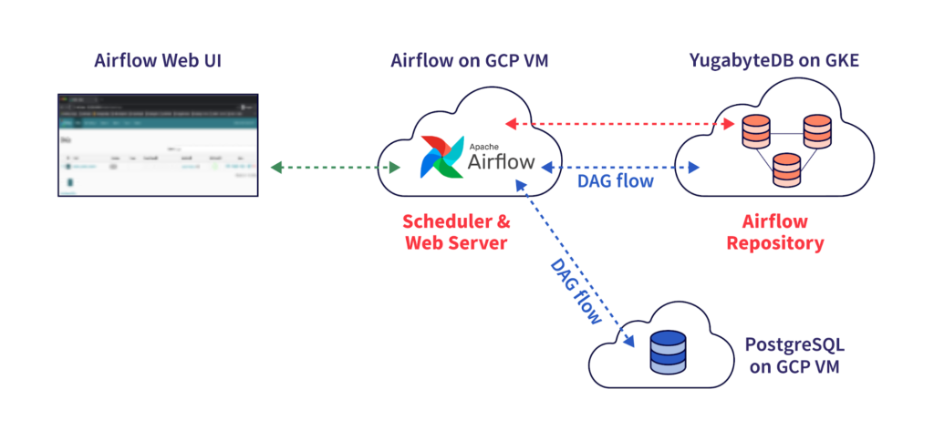 DAGs Airflow to migrate PostgreSQL inserts to YugabyteDB