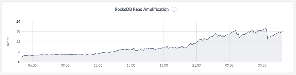 CockroachDB RocksDB SSTable files increase leading to poor performance distributed SQL performance example