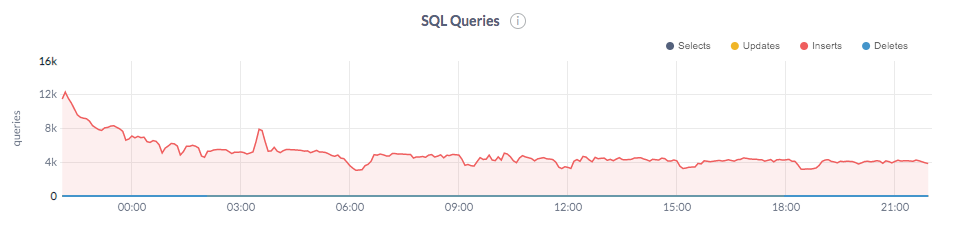 CockroachDB write throughput decrease vs YugabyteDB high performance distributed SQL