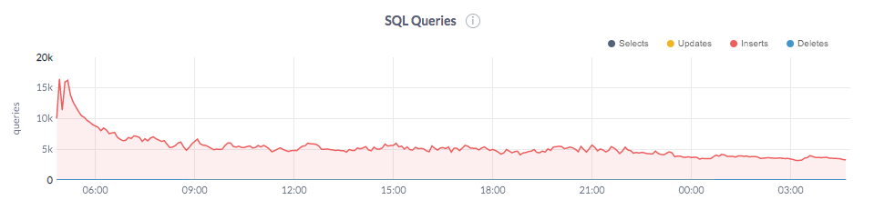 decrease in throughput for CockroachDB vs YugabyteDB with high throughput high performance