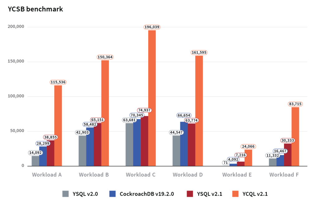 Yugabyte SQL outperforms CockroachDB in YCSB workloads