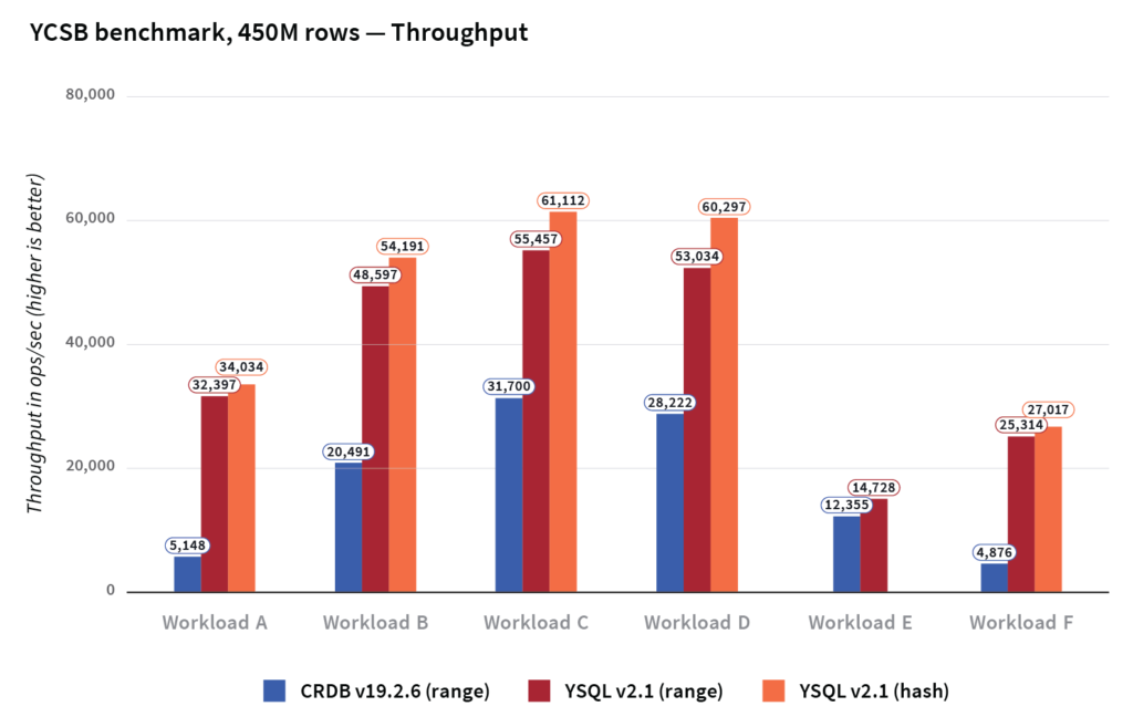 YCSB Benchmark - YugabyteDB has on average 3x higher throughput than CockroachDB