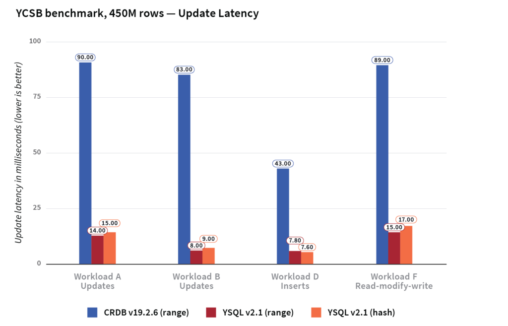 YCSB Benchmark - YugabyteDB had 7x better write/update latency and 2x better read latency  compared to CockroachDB chart