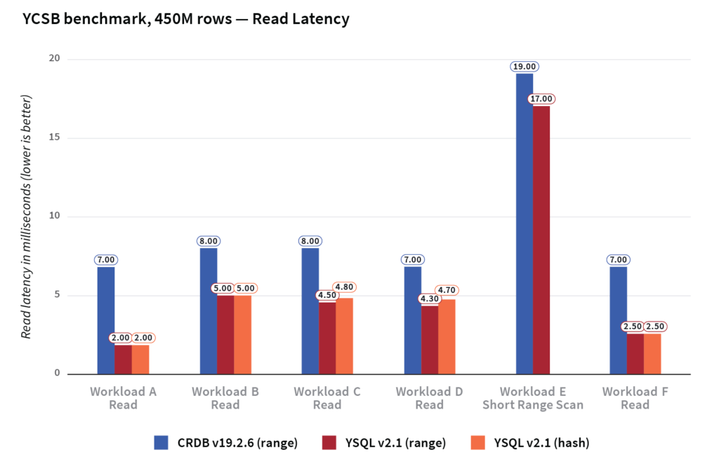 YugabyteDB has lower read latency vs CockroachDB