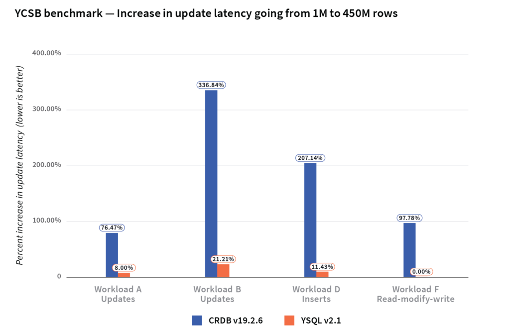 update latencies of CockroachDB increased while YugabyteDB outperformed CockroachDB comparison chart