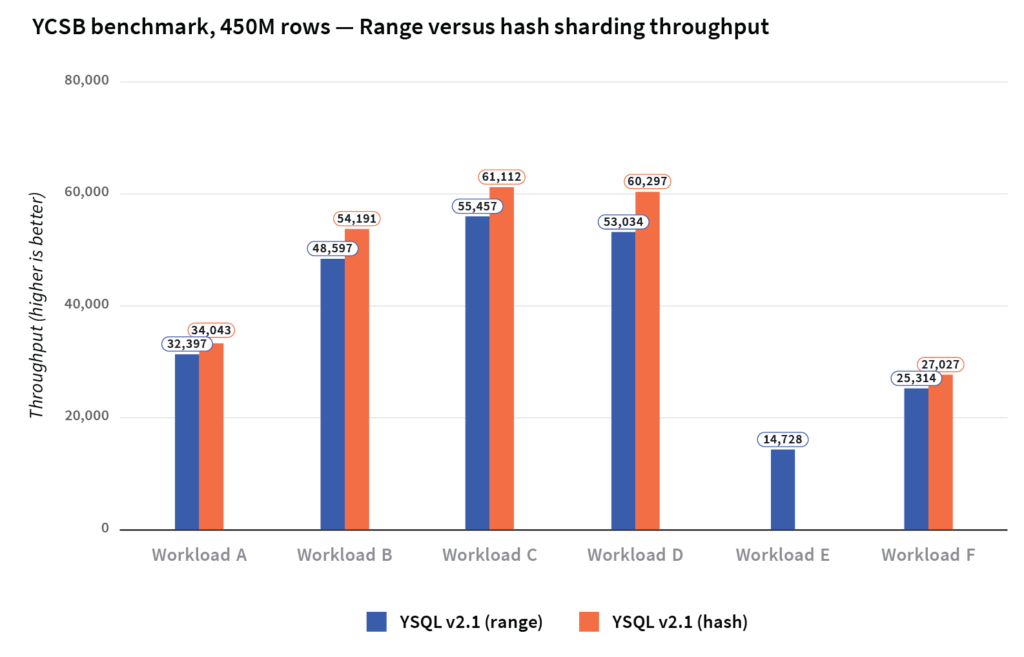 YCSB benchmark YugabyteDB high performance vs CockroachDB