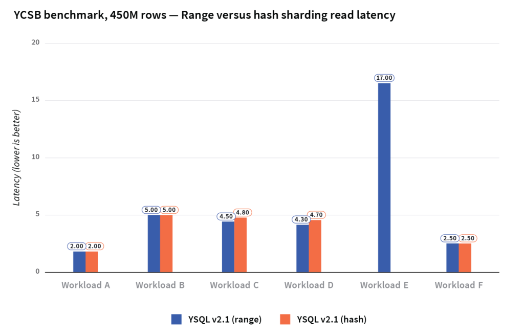 YCSB benchmark range vs hash sharding performance YugabyteDB