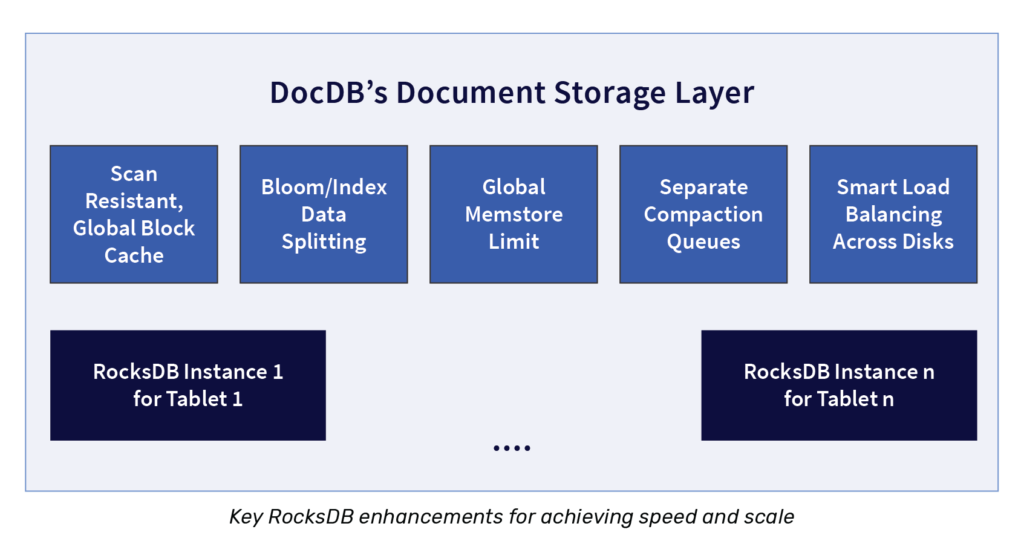 DocDB, YugabyteDB’s distributed document store is engineered for high performance at massive scale