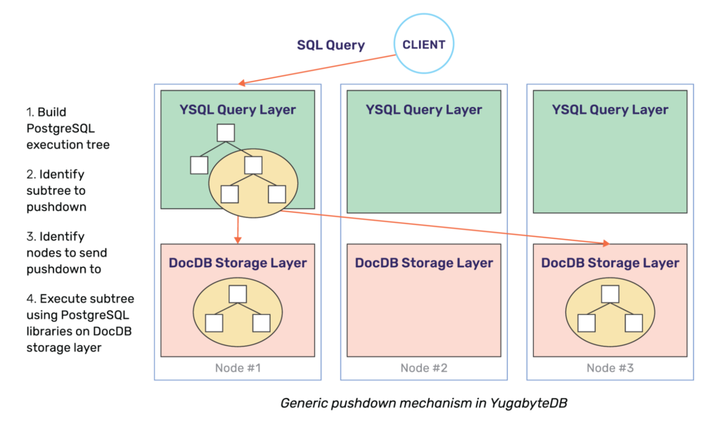 “Code shipping” pushdowns to the storage layer is in fact a foundational feature of YugabyteDB