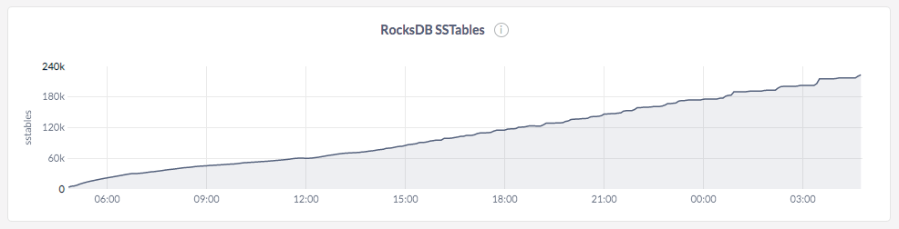CockroachDB RocksDB SSTable files had exploded distributed sql performance example