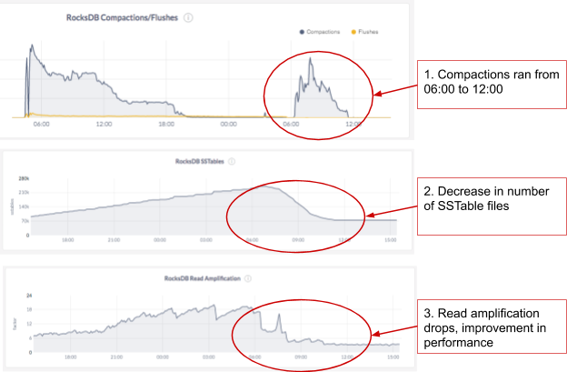 CockroachDB poor performance workaround distributed SQL performance comparison with YugabyteDB