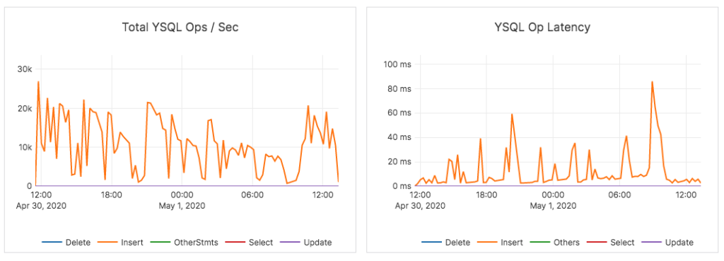 Ops and Latency