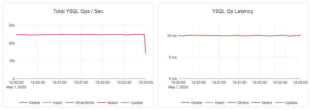 YugabyteDB vs CockroachDB performance, YugabyteDB achieves high performance distributed SQL