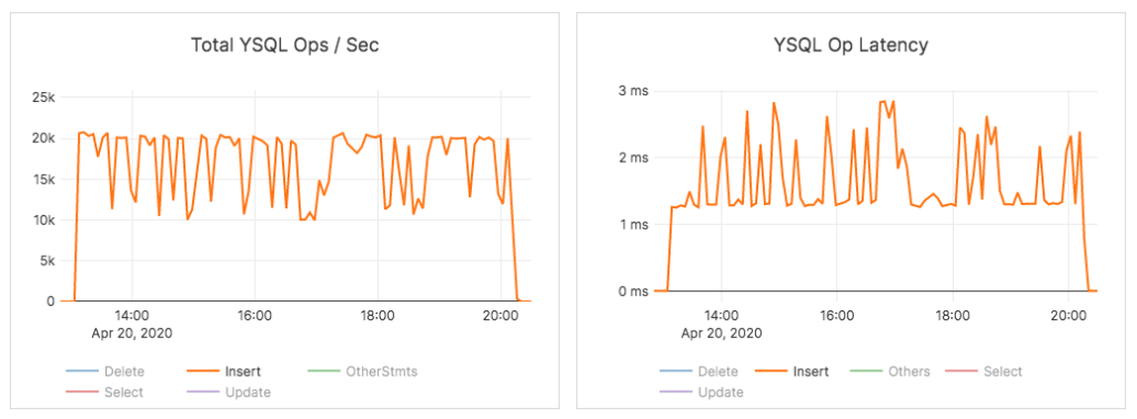 YugabyteDB vs CockroachDB, YugabyteDB achieves high performance data load