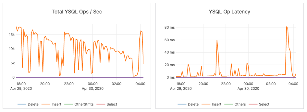 YugabyteDB vs CockroachDB, YugabyteDB has fast data load with low latency