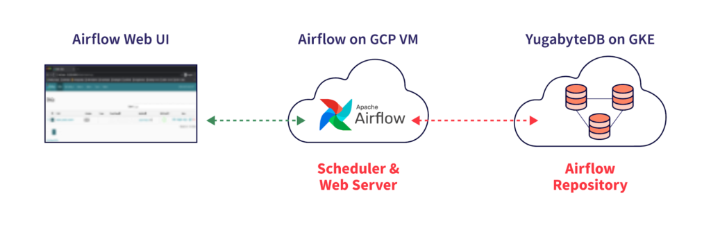 Airflow Web UI - Airflow on GCP VM - YugabyteDB on GKE