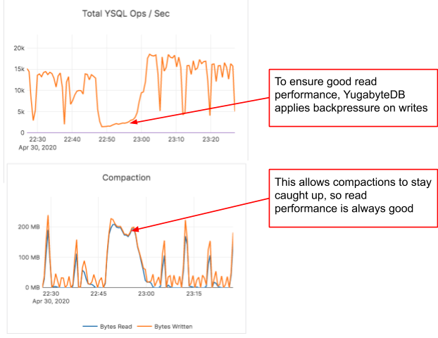 YugabyteDB applying backpressure on writes to ensure good read performance