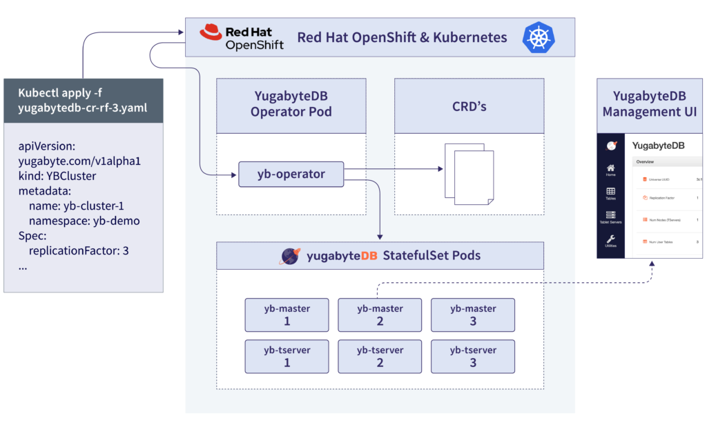 YugabyteDB Operator Overview Red Hat OpenShift