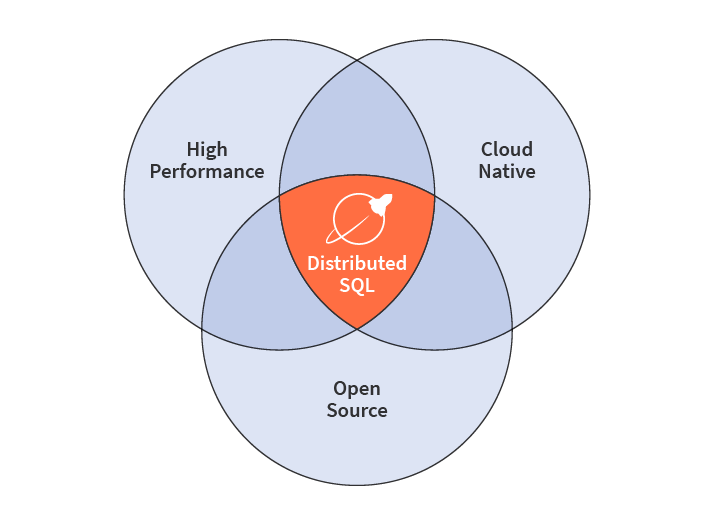 yugabytedb distributed sql high performance open source cloud native database