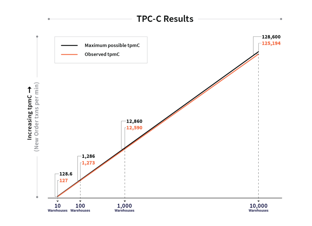 Linear TPC-C scalability results YugabyteDB high performance distributed sql database